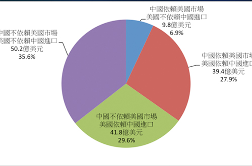中美貿(mào)易戰(zhàn)第二回合，半導(dǎo)體產(chǎn)業(yè)會受到?jīng)_擊嗎